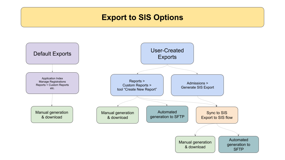 Export_to_SIS_options.png
